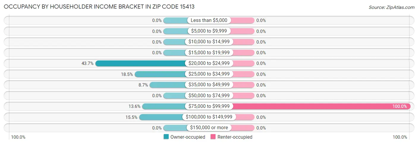 Occupancy by Householder Income Bracket in Zip Code 15413