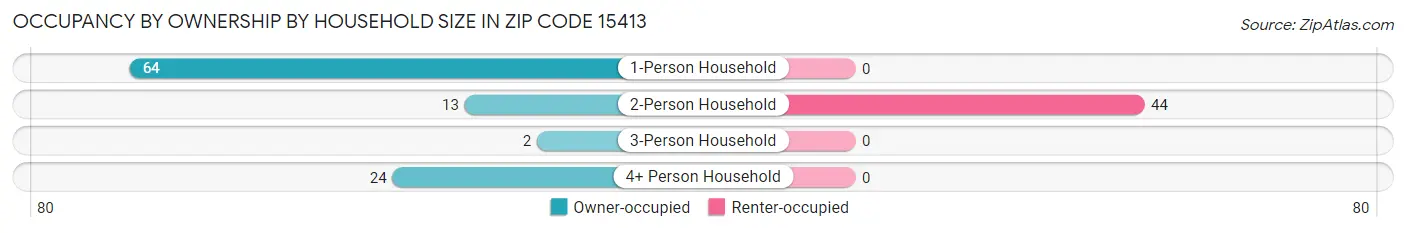 Occupancy by Ownership by Household Size in Zip Code 15413