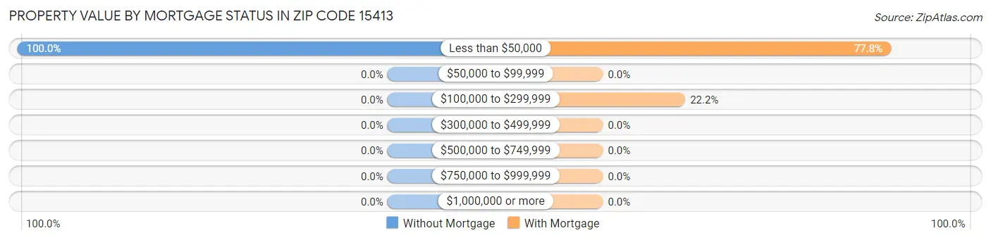 Property Value by Mortgage Status in Zip Code 15413