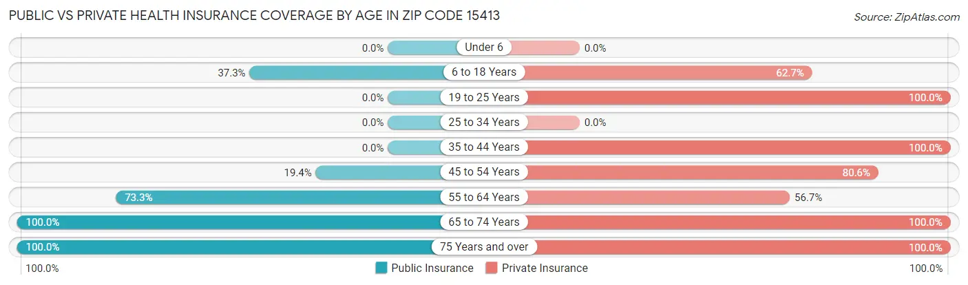 Public vs Private Health Insurance Coverage by Age in Zip Code 15413