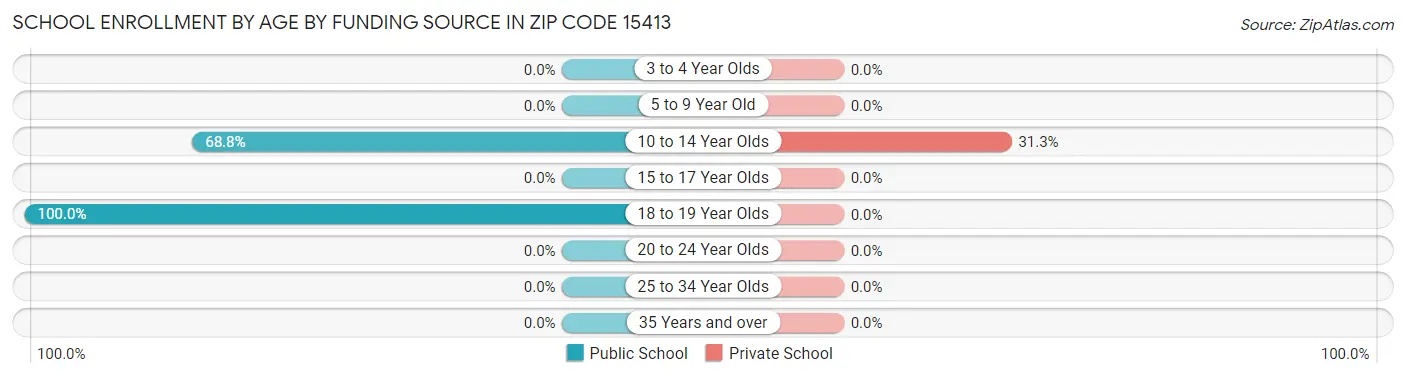 School Enrollment by Age by Funding Source in Zip Code 15413