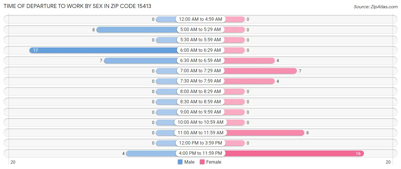 Time of Departure to Work by Sex in Zip Code 15413