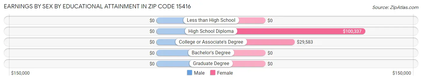 Earnings by Sex by Educational Attainment in Zip Code 15416