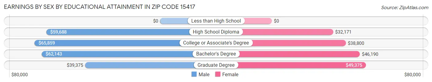 Earnings by Sex by Educational Attainment in Zip Code 15417