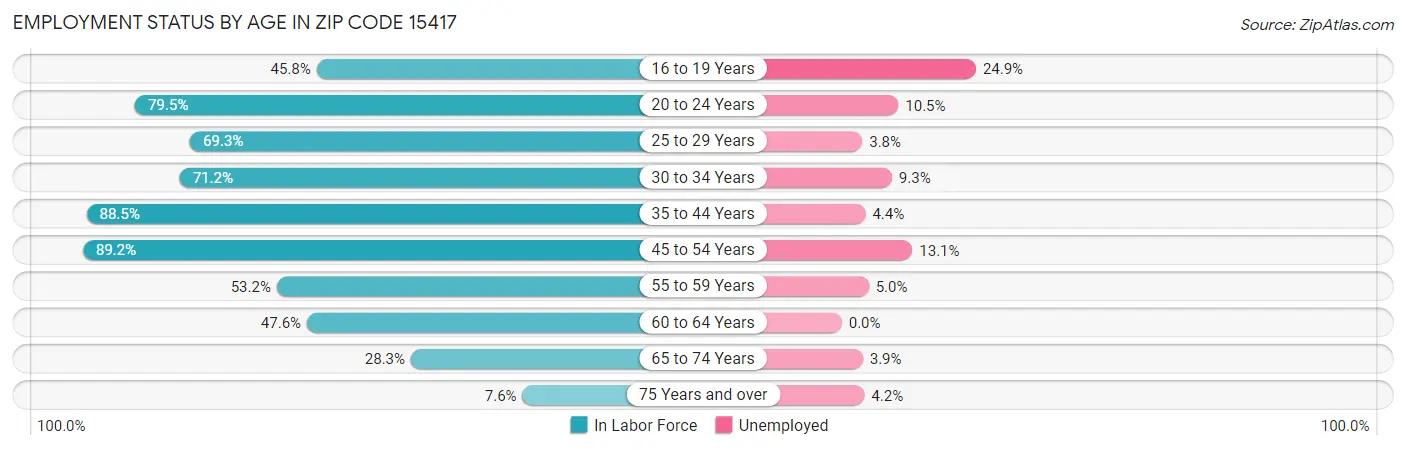 Employment Status by Age in Zip Code 15417