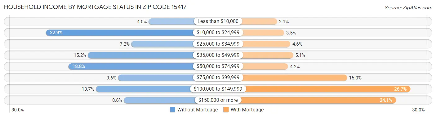 Household Income by Mortgage Status in Zip Code 15417