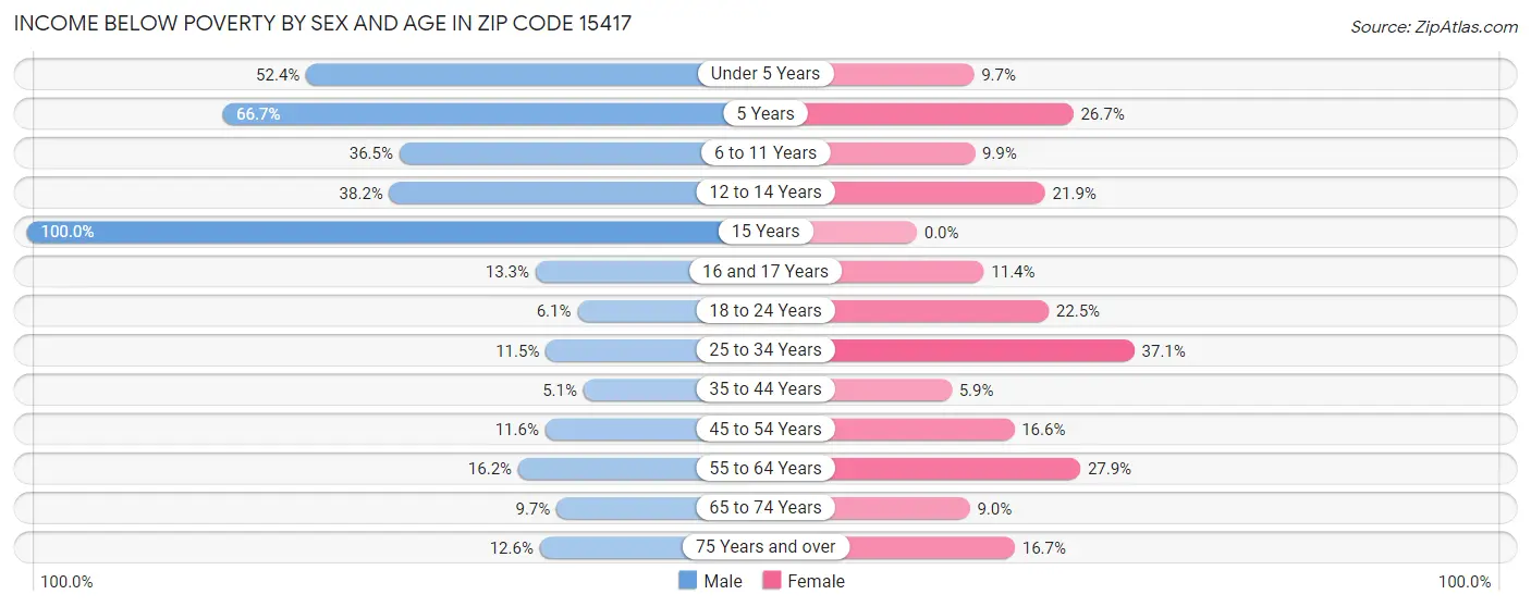 Income Below Poverty by Sex and Age in Zip Code 15417