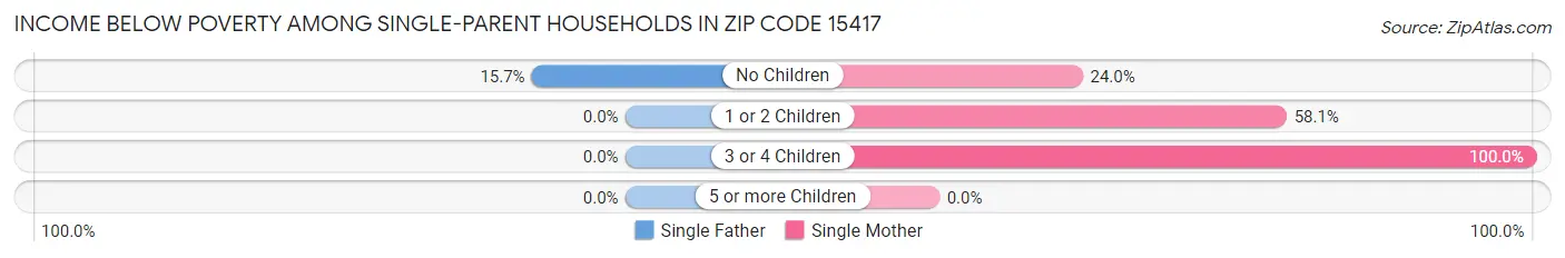Income Below Poverty Among Single-Parent Households in Zip Code 15417