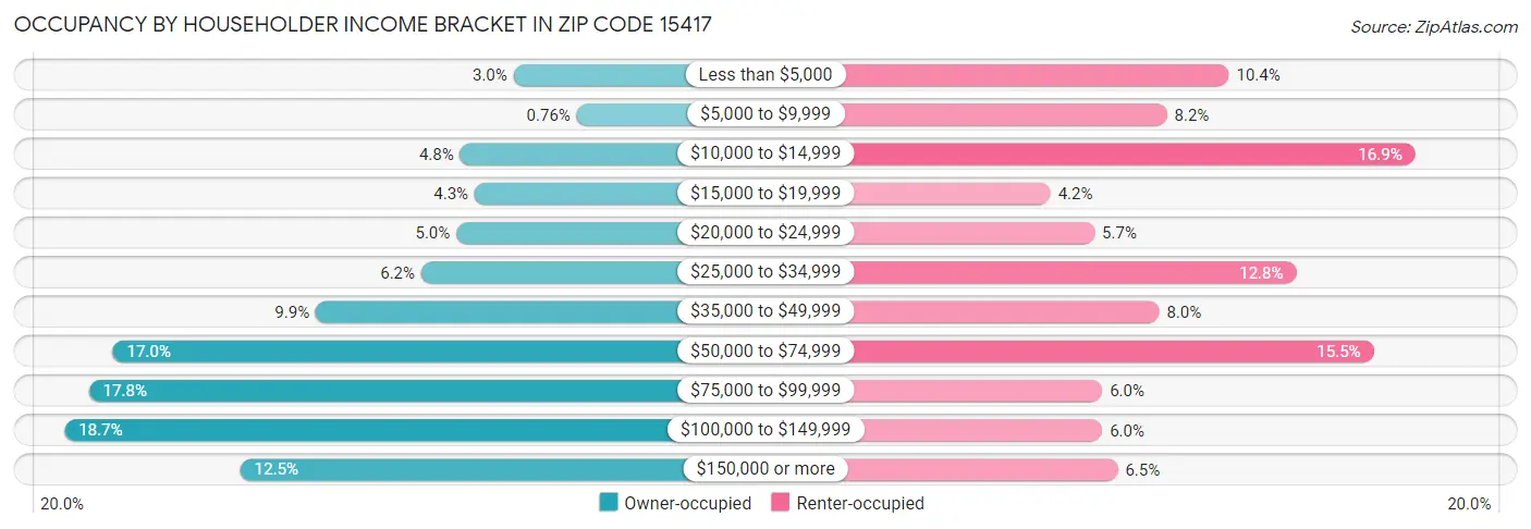 Occupancy by Householder Income Bracket in Zip Code 15417