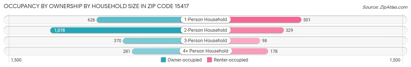 Occupancy by Ownership by Household Size in Zip Code 15417