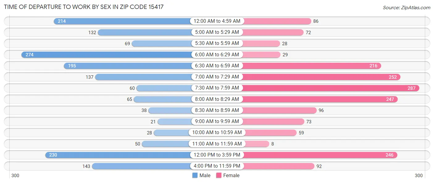 Time of Departure to Work by Sex in Zip Code 15417