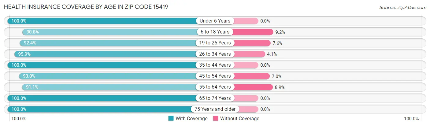 Health Insurance Coverage by Age in Zip Code 15419