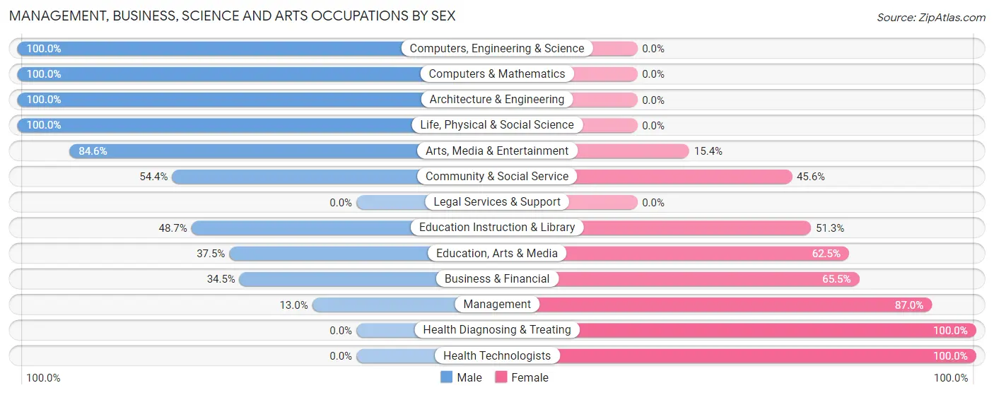 Management, Business, Science and Arts Occupations by Sex in Zip Code 15419