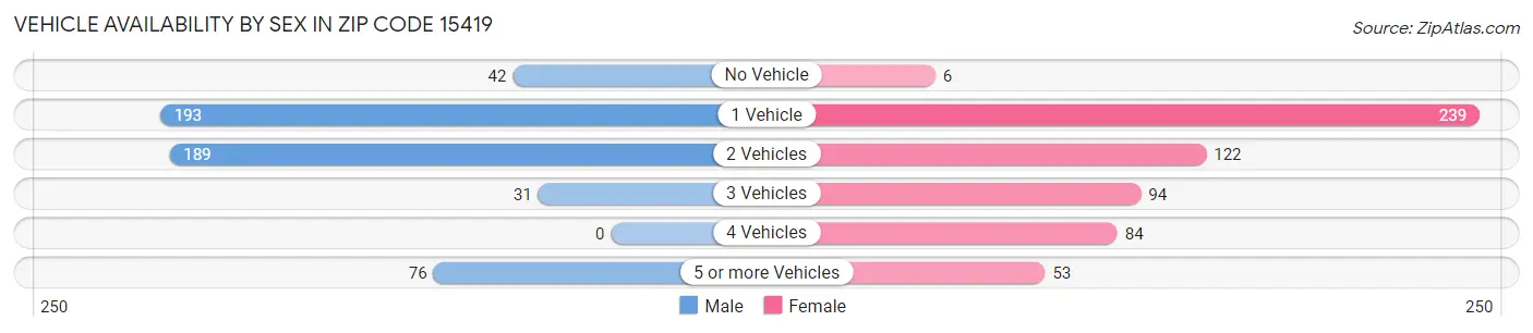 Vehicle Availability by Sex in Zip Code 15419