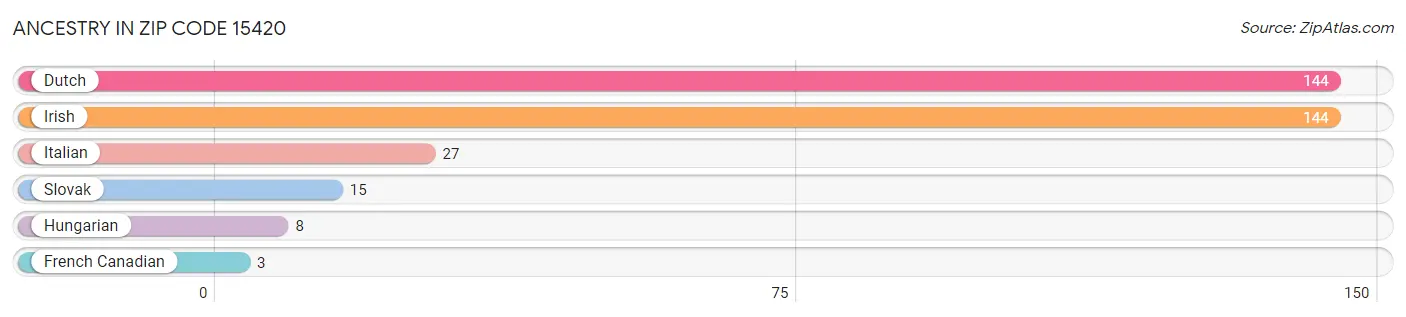 Ancestry in Zip Code 15420