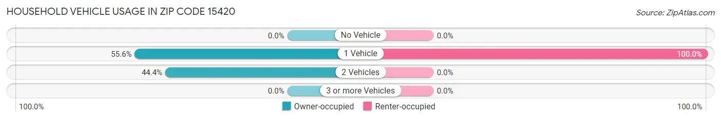 Household Vehicle Usage in Zip Code 15420