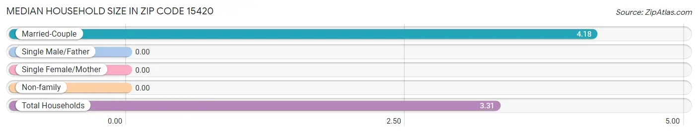 Median Household Size in Zip Code 15420