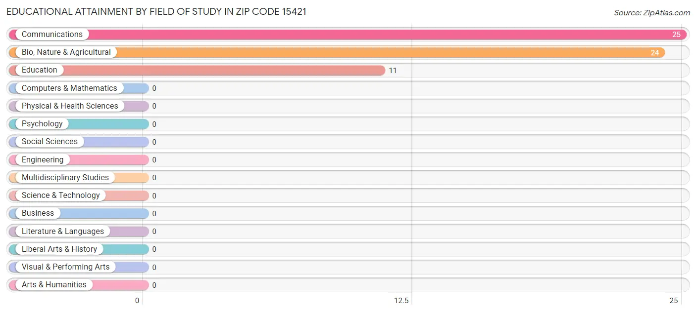 Educational Attainment by Field of Study in Zip Code 15421