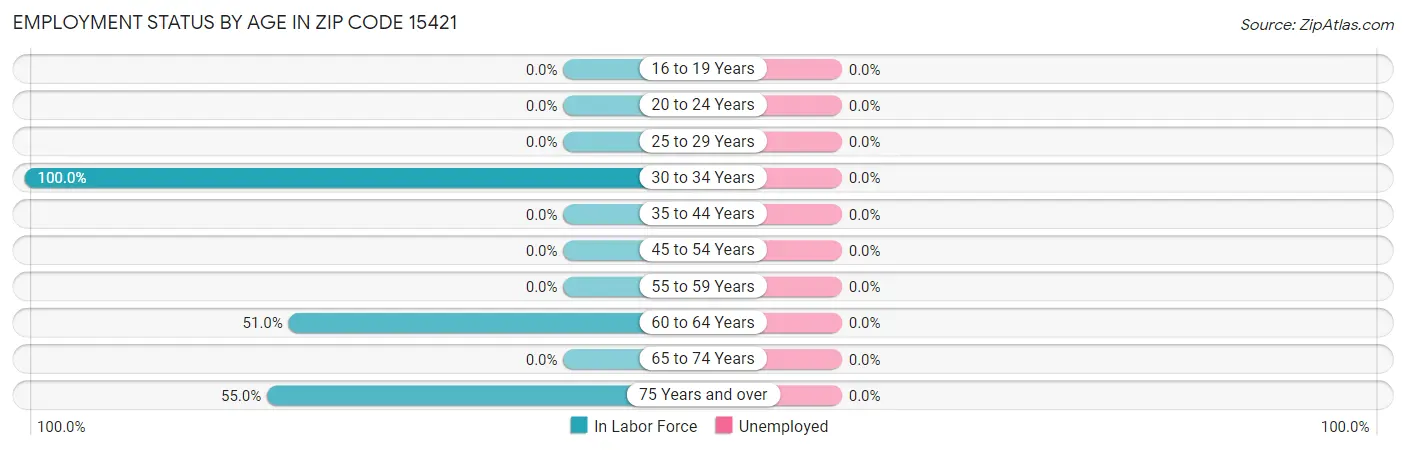 Employment Status by Age in Zip Code 15421