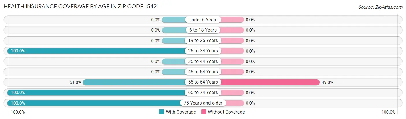 Health Insurance Coverage by Age in Zip Code 15421