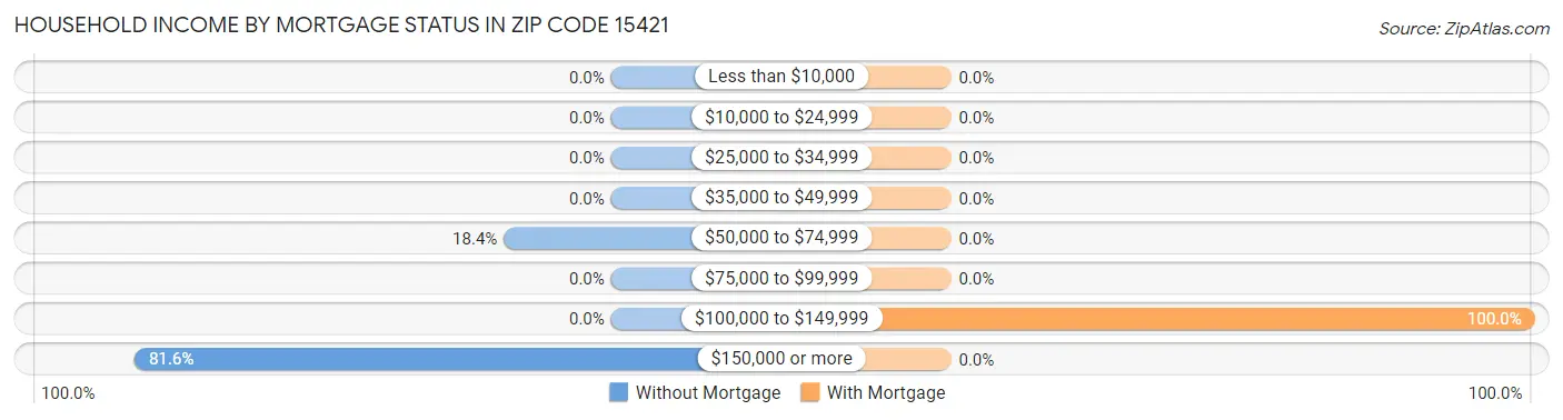 Household Income by Mortgage Status in Zip Code 15421