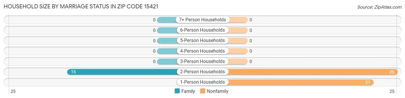 Household Size by Marriage Status in Zip Code 15421