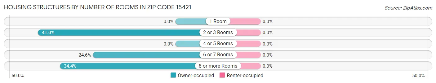 Housing Structures by Number of Rooms in Zip Code 15421