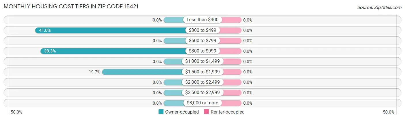 Monthly Housing Cost Tiers in Zip Code 15421