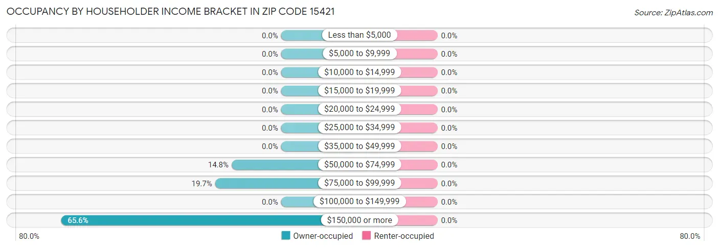 Occupancy by Householder Income Bracket in Zip Code 15421