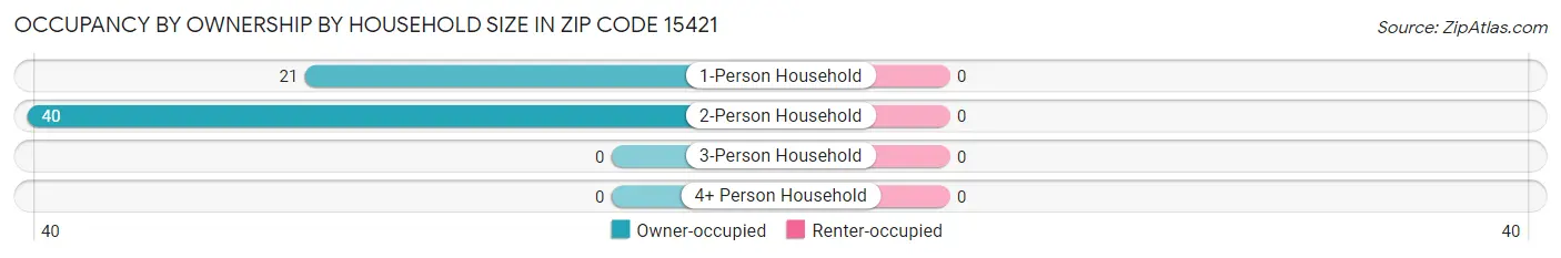 Occupancy by Ownership by Household Size in Zip Code 15421
