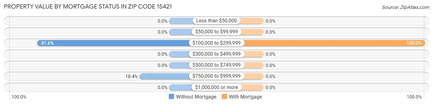 Property Value by Mortgage Status in Zip Code 15421