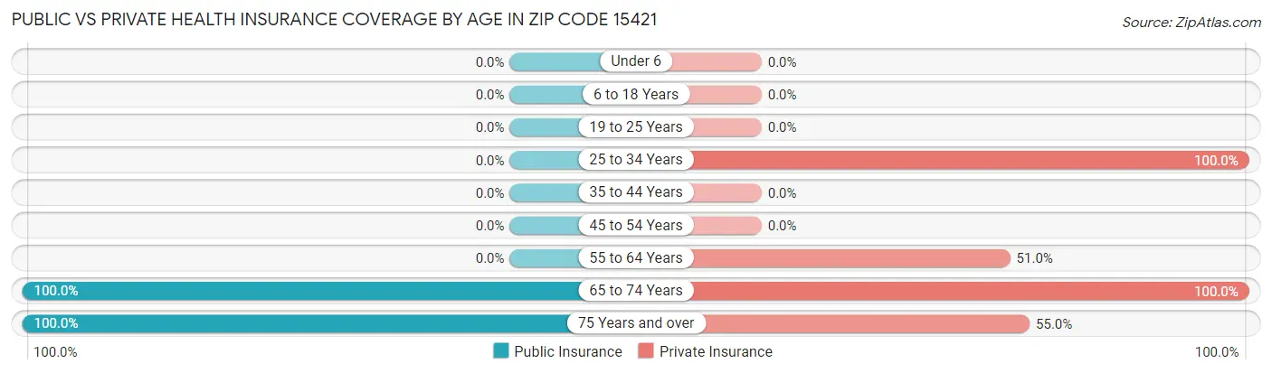 Public vs Private Health Insurance Coverage by Age in Zip Code 15421