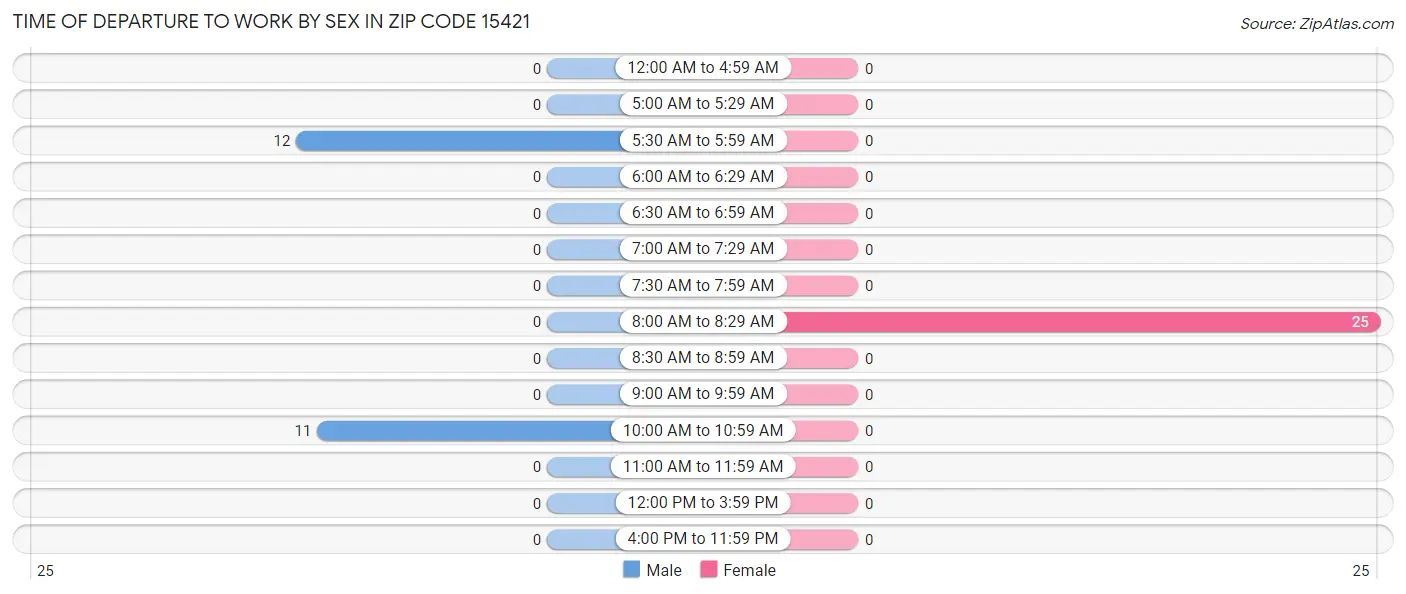 Time of Departure to Work by Sex in Zip Code 15421