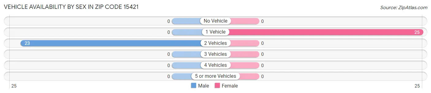Vehicle Availability by Sex in Zip Code 15421