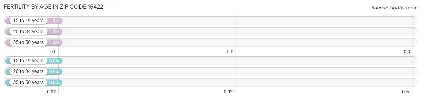 Female Fertility by Age in Zip Code 15422