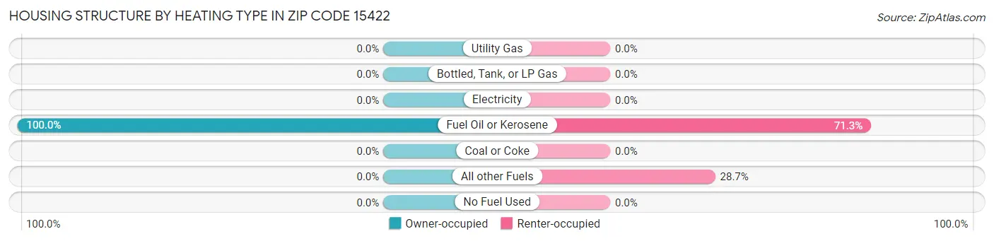 Housing Structure by Heating Type in Zip Code 15422