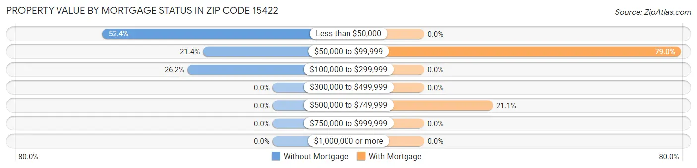 Property Value by Mortgage Status in Zip Code 15422