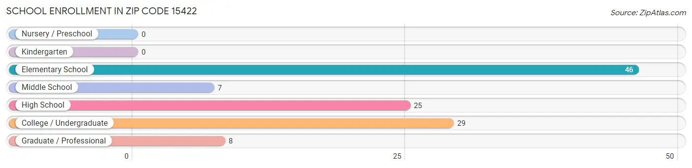 School Enrollment in Zip Code 15422