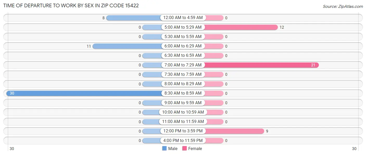 Time of Departure to Work by Sex in Zip Code 15422