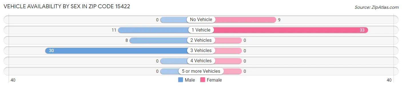 Vehicle Availability by Sex in Zip Code 15422