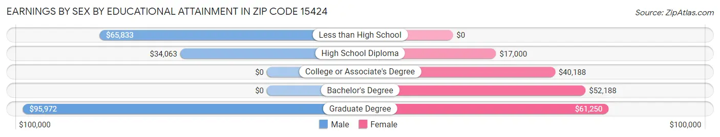 Earnings by Sex by Educational Attainment in Zip Code 15424