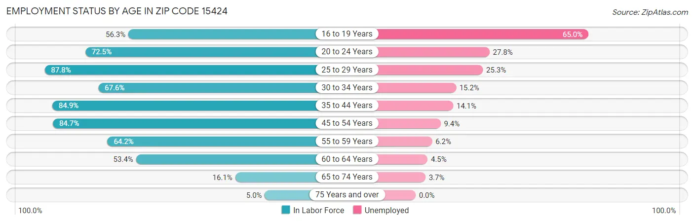 Employment Status by Age in Zip Code 15424