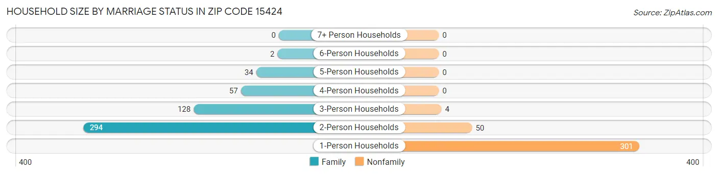 Household Size by Marriage Status in Zip Code 15424