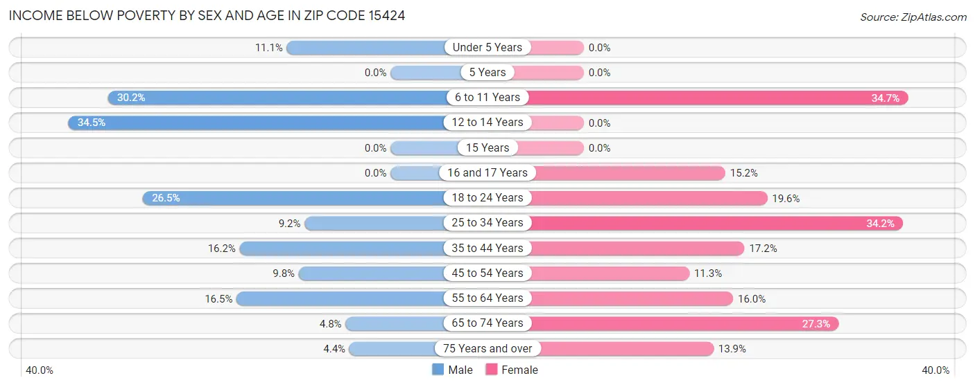 Income Below Poverty by Sex and Age in Zip Code 15424