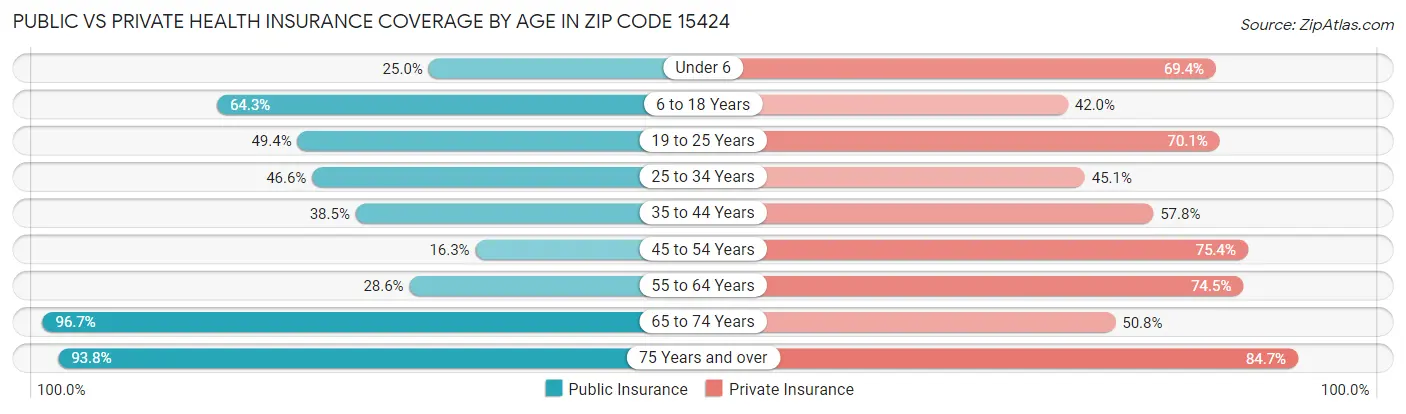 Public vs Private Health Insurance Coverage by Age in Zip Code 15424