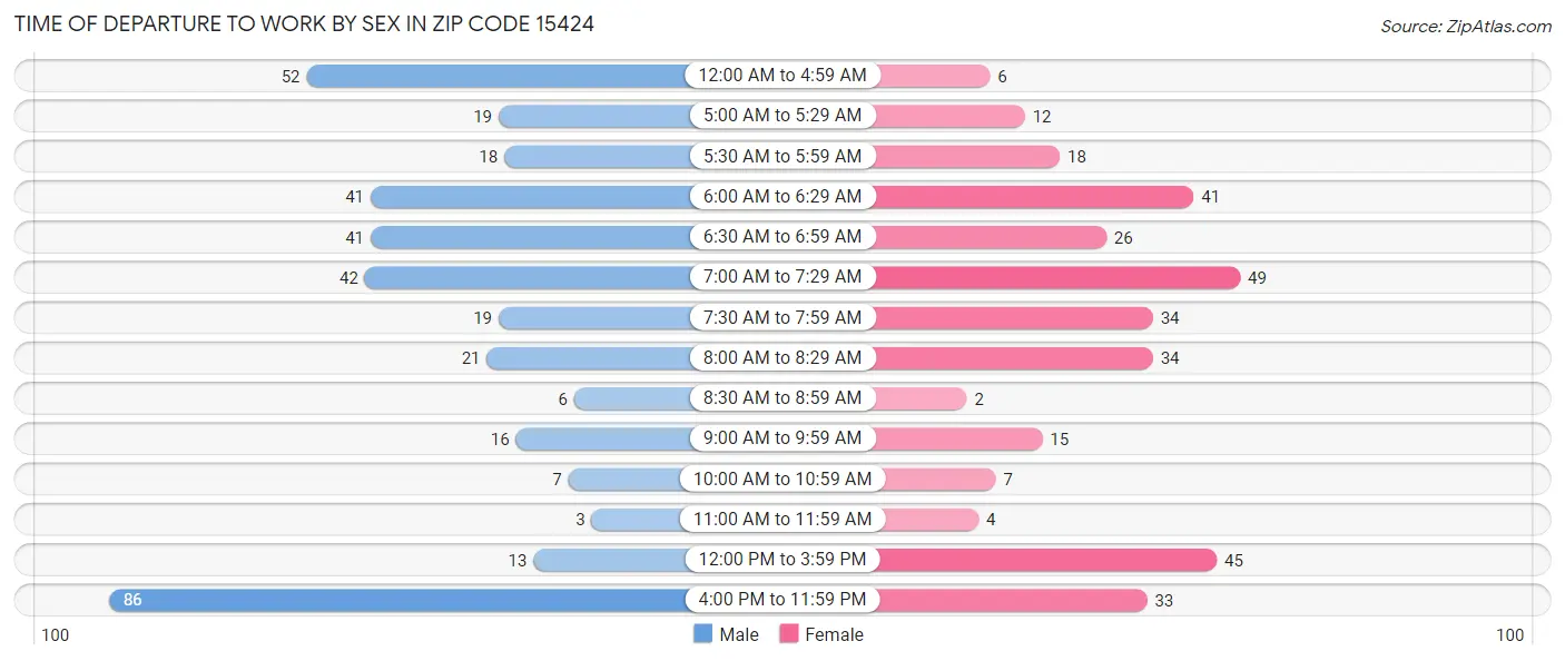Time of Departure to Work by Sex in Zip Code 15424