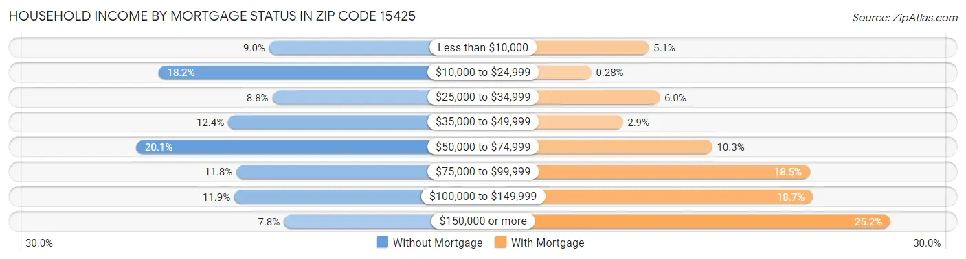 Household Income by Mortgage Status in Zip Code 15425