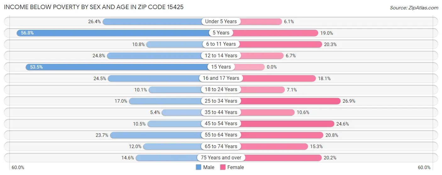 Income Below Poverty by Sex and Age in Zip Code 15425