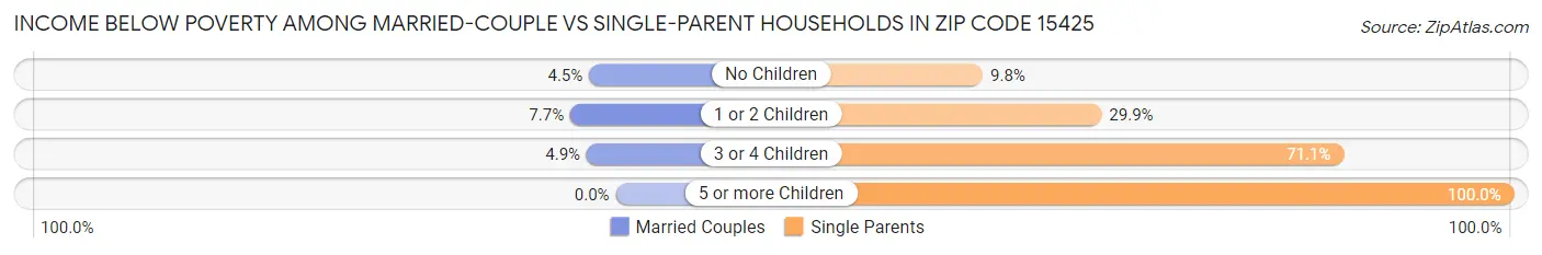 Income Below Poverty Among Married-Couple vs Single-Parent Households in Zip Code 15425