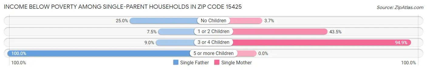 Income Below Poverty Among Single-Parent Households in Zip Code 15425